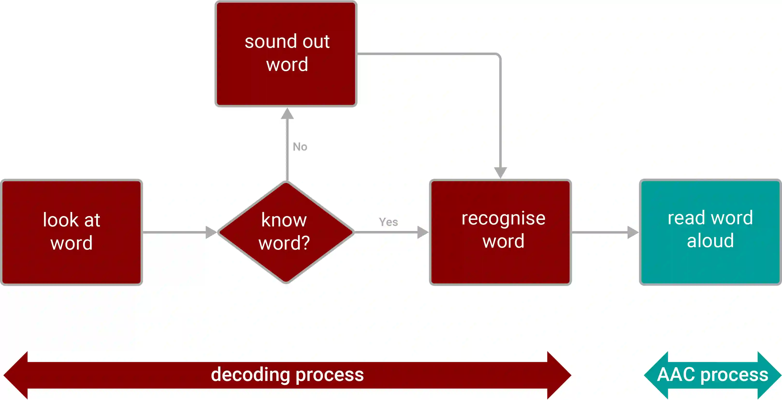 Flowchart of decoding process