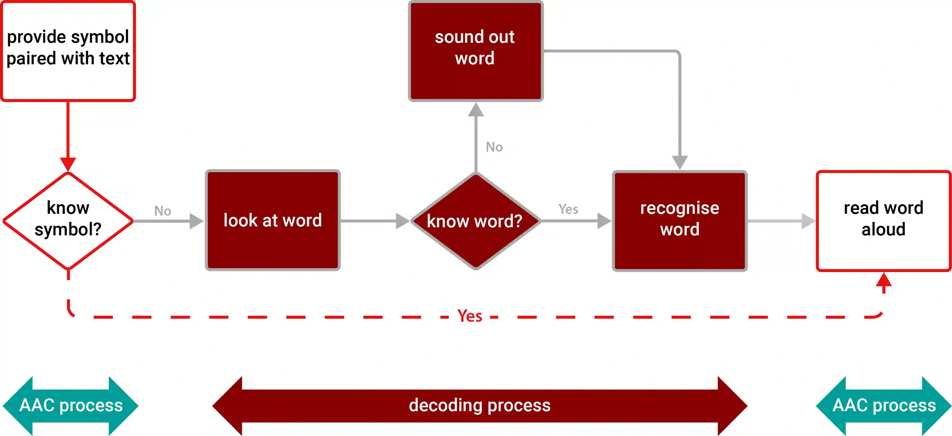 Flowchart of embedded text